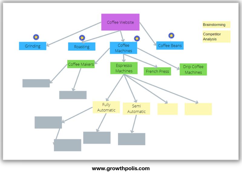 Keyword Research for a New Website - Mind Map