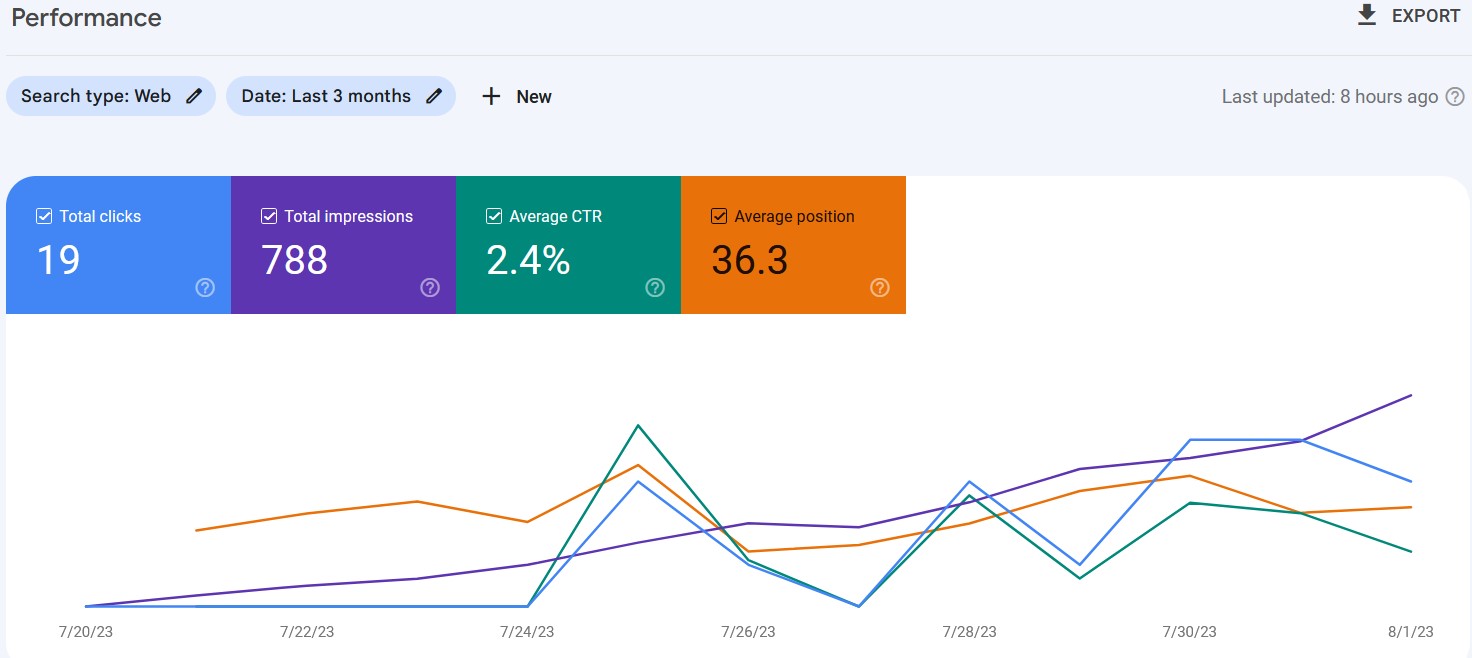 Update on the AI SEO project