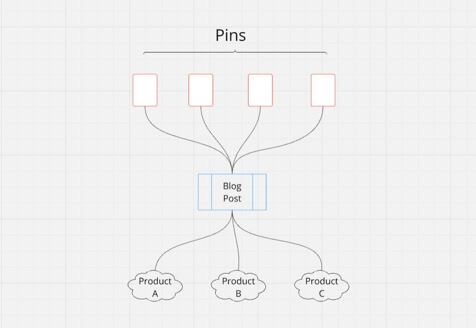 Pinterest SEO funnel for Ecommerce DTC brands